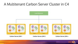 A Multitenant Carbon Server Cluster in C4
Load Balancer
Carbon Server JVM 1 Carbon Server JVM 2 Carbon Server JVM n
 