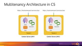 Multitenancy Architecture in C5
https://hostname:port/services/baz https://hostname:port/services/baz
Tenant 1
Users
Execution
Data
Carbon Server JVM 1
Tenant 2
Users
Execution
Data
Carbon Server JVM 2
 