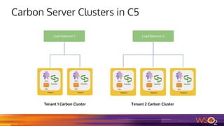 Carbon Server Clusters in C5
Load Balancer 1 Load Balancer 2
Tenant 1 Carbon Cluster Tenant 2 Carbon Cluster
 