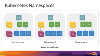Kubernetes Namespaces
Namespace A Namespace B Namespace X
Kubernetes Cluster
P1RC P2 Pb
S1 SaHPA
RC
HPA
SLB
P1RC P2 Pd
S1 ScHPA
RC
HPA
SLB
P1RC P2 Pf
S1 SeHPA
RC
HPA
SLB
 