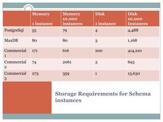 Memory         Memory      Disk         Disk
                            10,000                   10,000
             1 instance     instances   1 instance   Instances
PostgreSql   55             79          4            4,488

MaxDB        80             80          3            1,168

Commercial   171            616         200          414,210
1
Commercial   74             2061        3            693
2
Commercial   273            359         1            13,630
3


                          Storage Requirements for Schema
                          instances
 