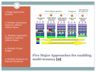 1. Single Application
Instance


2. Multiple Application
Instances, Shared
Address Space.


3. Multiple Application
Instances, Separate
Address Space


4. Multiple Virtual
Images

                           Five Major Approaches for enabling
5. Multiple Instances on   multi-tenancy [2]
Separate Hardware
 