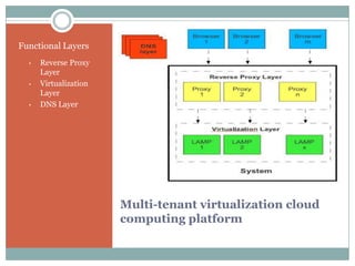 Functional Layers
  •   Reverse Proxy
      Layer
  •   Virtualization
      Layer
  •   DNS Layer




                       Multi-tenant virtualization cloud
                       computing platform
 
