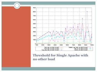 Threshold for Single Apache with
no other load
 