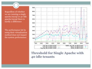 Regardless of whether
we are running a single
apache/mysql or 40 idle
apache/mysql there is
hardly a difference



The performance hit by
using their virtualization
method does not impact
the system performance




                             Threshold for Single Apache with
                             40 idle tenants
 