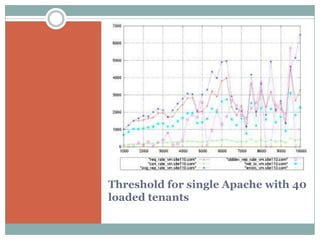 Threshold for single Apache with 40
loaded tenants
 