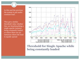 In this and the previous
the system is put under
constant load .



They get a similar
threshold value whether
they are benchmarking a
single apache instance
being constantly loaded
or where there are 40
instances where the load
is equally spread




                           Threshold for Single Apache while
                           being constantly loaded
 