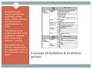 An isolation point
means a specific Web
application artifact
(class, method, field) etc.
that has its tenant
specific behavior or
value.

The isolation points
could be identified at the
application migration
phase & stored in a
metadata repository

SaaS applications can
provide customizations
& configurations only on
the basis of the isolation
points
                              Concept of Isolation & Isolation
                              points
 