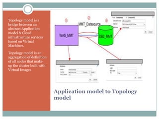 Topology model is a
bridge between an
abstract Application
model & Cloud
infrastructure services
based on Virtual
Machines.

Topology model is an
aggregation of definition
of all nodes that make
up the cluster built with
Virtual Images




                            Application model to Topology
                            model
 