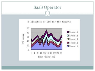 SaaS Operator
 