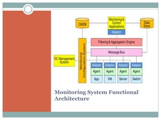 Monitoring System Functional
Architecture
 