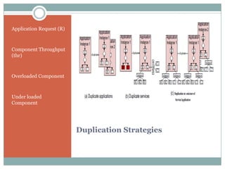 Application Request (R)



Component Throughput
(thr)



Overloaded Component



Under loaded
Component




                          Duplication Strategies
 