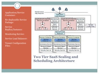 Application/Service
Container:

Re-deployable Service
Package:

Service
Replica/Instance:

Monitoring Service:

Service Load Balancer:

Tenant Configuration
Files:




                         Two Tier SaaS Scaling and
                         Scheduling Architecture
 
