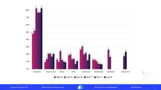 container-solutions.com info@container-solutions.com Multi-Tenancy with Kubernetes @IanDCrosby
 