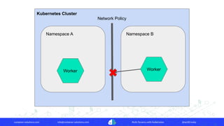 container-solutions.com info@container-solutions.com Multi-Tenancy with Kubernetes @IanDCrosby
Kubernetes Cluster
Namespace A Namespace B
Network Policy
Worker Worker
 