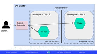 container-solutions.com info@container-solutions.com Multi-Tenancy with Kubernetes @IanDCrosby
EKS Cluster
Resource Limits
Namespace: Client A
Resource Limits
Namespace: Client B
Network Policy
Client A
Ingress
Controller
Worker
Worker
 