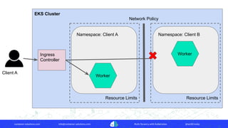 container-solutions.com info@container-solutions.com Multi-Tenancy with Kubernetes @IanDCrosby
EKS Cluster
Resource Limits
Namespace: Client A
Resource Limits
Namespace: Client B
Network Policy
Client A
Ingress
Controller
Worker
Worker
 
