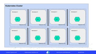 container-solutions.com info@container-solutions.com Multi-Tenancy with Kubernetes @IanDCrosby
Kubernetes Cluster
Resource LimitsResource Limits
Namespace A Namespace B
App 1 App 2
Resource LimitsResource Limits
Namespace C Namespace D
App 3 App 4
Resource LimitsResource Limits
Namespace E Namespace F
App 5 App 6
Resource LimitsResource Limits
Namespace G Namespace H
App 7 App 8
 