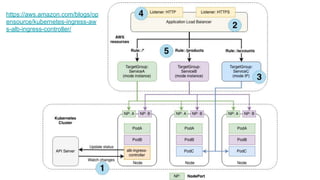container-solutions.com info@container-solutions.com Multi-Tenancy with Kubernetes @IanDCrosby
https://aws.amazon.com/blogs/op
ensource/kubernetes-ingress-aw
s-alb-ingress-controller/
 