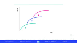 container-solutions.com info@container-solutions.com Multi-Tenancy with Kubernetes @IanDCrosby
 