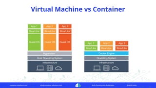 container-solutions.com info@container-solutions.com Multi-Tenancy with Kubernetes @IanDCrosby
Virtual Machine vs Container
 