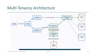 Multi Tenancy Architecture
7/23/2024 – Multi-Tenancy by Piuesh Training 10
 