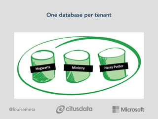 @louisemeta
One database per tenant
 