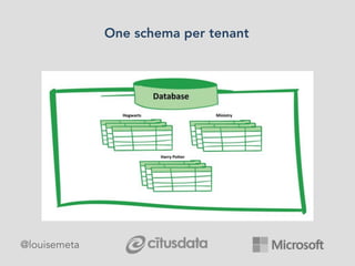 One schema per tenant
@louisemeta
 