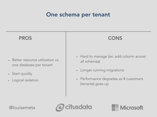 PROS
- Better resource utilization vs.
one database per tenant
- Start quickly
- Logical isolation
- Hard to manage (ex: add column across
all schemas)
- Longer running migrations
- Performance degrades as # customers
(tenants) goes up
CONS
One schema per tenant
@louisemeta
 