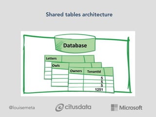 Shared tables architecture
@louisemeta
 