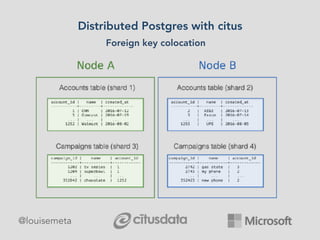 Distributed Postgres with citus
Foreign key colocation
@louisemeta
 