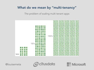 What do we mean by “multi-tenancy”
The problem of scaling multi tenant apps
@louisemeta
 