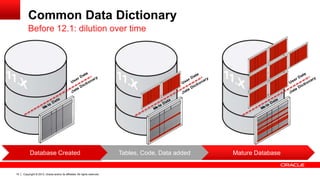 Copyright © 2013, Oracle and/or its affiliates. All rights reserved. Confidential – Oracle Restricted15
Common Data Dictionary
Before 12.1: dilution over time
Database Created
Data
Dictionary
User Data
Meta
Data
Mature Database
Data
Dictionary
User Data
Meta
Data
Tables, Code, Data added
Data
Dictionary
User Data
Meta
Data
 