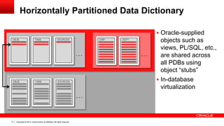 Copyright © 2013, Oracle and/or its affiliates. All rights reserved. Confidential – Oracle Restricted17
Horizontally Partitioned Data Dictionary
OBJ$ TAB$ SOURCE$
…
EMP DEPT
…
OBJ$ TAB$ SOURCE$
…
 Oracle-supplied
objects such as
views, PL/SQL, etc.,
are shared across
all PDBs using
object “stubs”
 In-database
virtualization
 