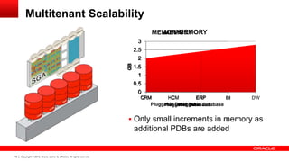 Copyright © 2013, Oracle and/or its affiliates. All rights reserved. Confidential – Oracle Restricted19
0
0.5
1
1.5
2
2.5
3
CRM HCM ERP BI
GB
Pluggable Database
MEMORY
0
0.5
1
1.5
2
2.5
3
CRM HCM ERP BI DW
GB
Pluggable Database
MEMORY
Multitenant Scalability
 Only small increments in memory as
additional PDBs are added
0
0.5
1
1.5
2
2.5
3
CRM HCM ERP
GB
Pluggable Database
MEMORY
 