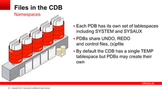 Copyright © 2013, Oracle and/or its affiliates. All rights reserved. Confidential – Oracle Restricted20
Files in the CDB
 Each PDB has its own set of tablespaces
including SYSTEM and SYSAUX
 PDBs share UNDO, REDO
and control files, (s)pfile
 By default the CDB has a single TEMP
tablespace but PDBs may create their
own
Namespaces
 