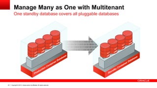 Copyright © 2013, Oracle and/or its affiliates. All rights reserved. Confidential – Oracle Restricted23
Manage Many as One with Multitenant
One standby database covers all pluggable databases
 