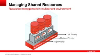 Copyright © 2013, Oracle and/or its affiliates. All rights reserved. Confidential – Oracle Restricted34
Managing Shared Resources
Resource management in multitenant environment
High Priority
Medium Priority
Low Priority
 