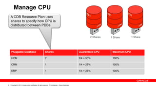 Copyright © 2013, Oracle and/or its affiliates. All rights reserved. Confidential – Oracle Restricted35
Manage CPU
Pluggable Database Shares Guaranteed CPU Maximum CPU
HCM 2 2/4 = 50% 100%
CRM 1 1/4 = 25% 100%
ERP 1 1/4 = 25% 100%
2 Shares 1 Share 1 Share
A CDB Resource Plan uses
shares to specify how CPU is
distributed between PDBs
 