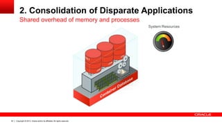 Copyright © 2013, Oracle and/or its affiliates. All rights reserved. Confidential – Oracle Restricted42
2. Consolidation of Disparate Applications
Shared overhead of memory and processes
System Resources
 