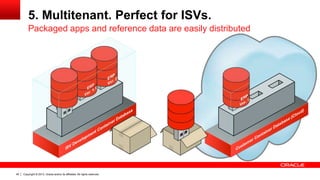 Copyright © 2013, Oracle and/or its affiliates. All rights reserved. Confidential – Oracle Restricted45
5. Multitenant. Perfect for ISVs.
Packaged apps and reference data are easily distributed
 