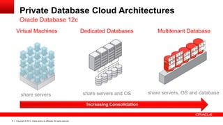 Copyright © 2013, Oracle and/or its affiliates. All rights reserved. Confidential – Oracle Restricted6
Private Database Cloud Architectures
Oracle Database 12c
Dedicated Databases
share servers and OS
Virtual Machines
share servers
Multitenant Database
share servers, OS and database
Increasing Consolidation
 