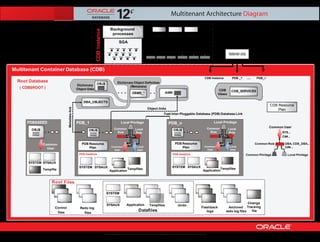 Oracle 12c Multitenant architecture | PDF | Databases | Computer ...