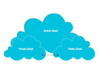 Private Cloud Public Cloud
Hybrid Cloud
 