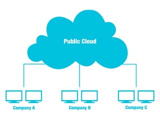 Public Cloud
Company A Company B Company C
 