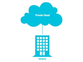 Private Cloud
Company
 