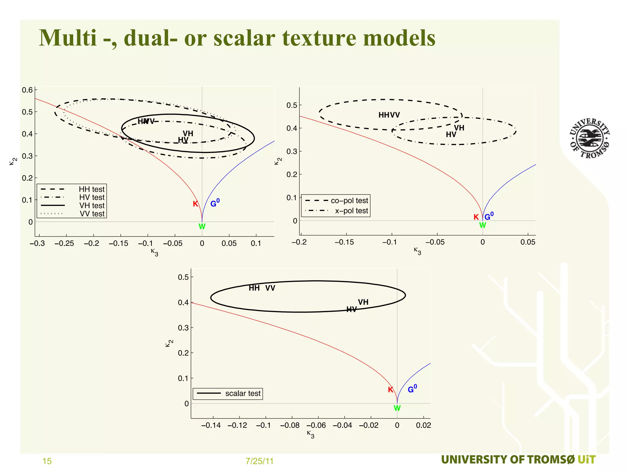 Multi -, dual- or scalar texture models
     0.6
                                                                                              0.5
     0.5                                                                                                            HH VV
                                          HH
                                           VV
                                                                                              0.4                                            VH
     0.4                                              VH                                                                                    HV
                                                     HV
                                                                                              0.3
     0.3




                                                                                         κ2
κ2




     0.2                                                                                      0.2
                        HH test
     0.1                HV test                                                               0.1     co−pol test
                        VH test                            K       G0
                        VV test                                                                        x−pol test
                                                                                               0                                                  K G0
      0                                                                                                                                            W
                                                               W

       −0.3     −0.25    −0.2     −0.15   −0.1 −0.05           0        0.05    0.1            −0.2    −0.15        −0.1            −0.05          0     0.05
                                             κ3                                                                                κ3


                                                     0.5
                                                                                HH VV
                                                     0.4                                                       VH
                                                                                                          HV

                                                     0.3
                                                κ2




                                                     0.2


                                                     0.1
                                                                         scalar test                                  K       G0
                                                       0
                                                                                                                          W

                                                               −0.14 −0.12        −0.1    −0.08 −0.06 −0.04 −0.02         0    0.02
                                                                                                κ3


           15                                                                  7/25/11
 