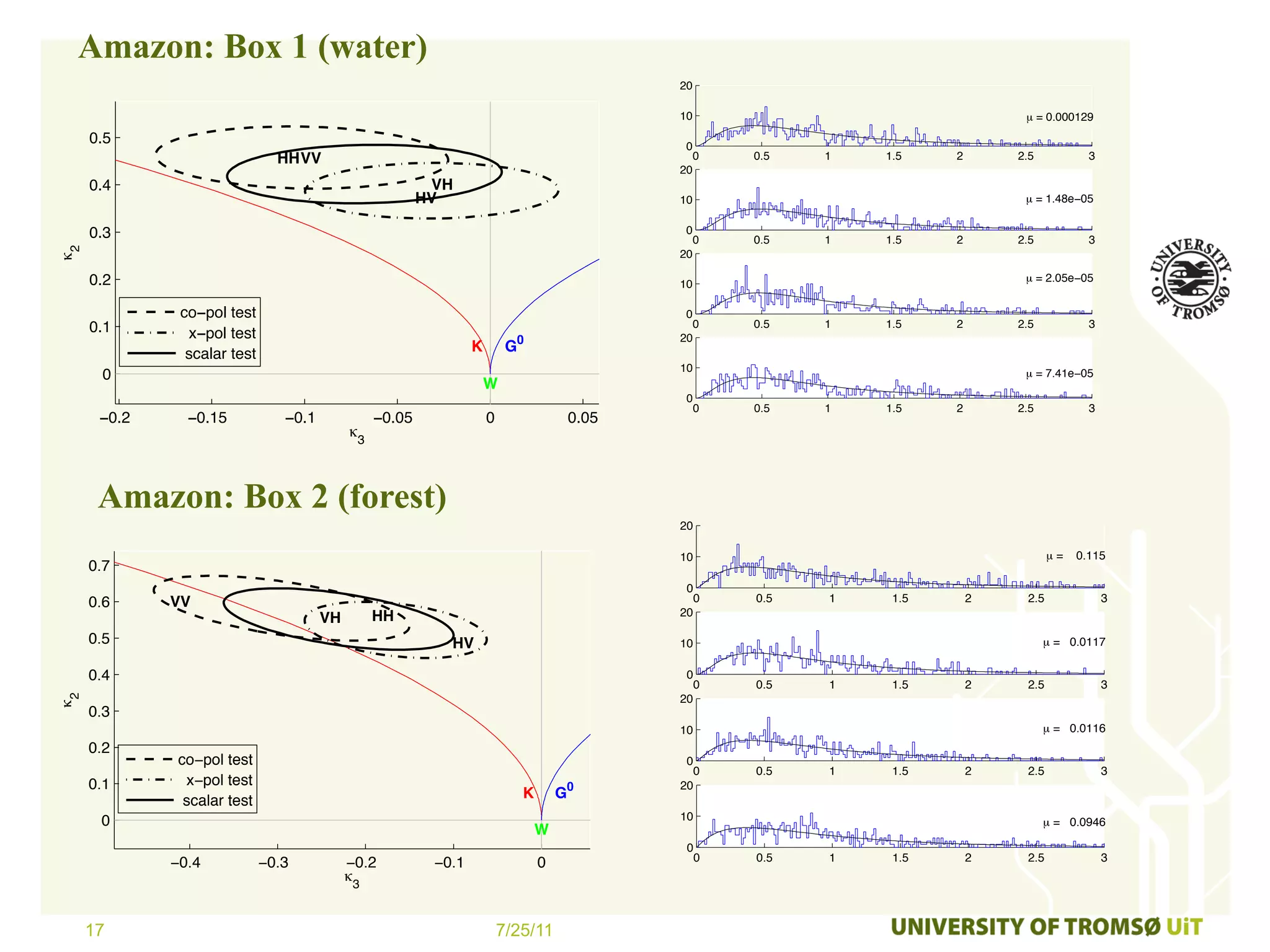 Amazon: Box 1 (water)
                                                                                                 20

                                                                                                 10                                 µ = 0.000129
     0.5                                                                                          0
                               HH VV                                                                  0   0.5   1   1.5    2       2.5           3
                                                                                                 20
     0.4                                                  VH
                                                         HV                                      10                                 µ = 1.48e−05


     0.3                                                                                          0
                                                                                                      0   0.5   1   1.5    2       2.5           3
κ2




                                                                                                 20

     0.2                                                                                         10
                                                                                                                                    µ = 2.05e−05


              co−pol test                                                                         0
     0.1                                                                                            0     0.5   1   1.5    2       2.5           3
               x−pol test                                                  0                     20
               scalar test                                       K        G
                                                                                                 10
      0                                                                                                                             µ = 7.41e−05
                                                                     W
                                                                                                  0
                                                                                                      0   0.5   1   1.5    2       2.5           3
      −0.2     −0.15            −0.1             −0.05               0                    0.05
                                            κ3



      Amazon: Box 2 (forest)
                                                                                                 20

                                                                                                 10                                       µ=   0.115
     0.7
                                                                                                  0
     0.6     VV                                                                                       0   0.5   1    1.5       2    2.5              3
                                                 HH                                              20
                                       VH
     0.5                                                    HV                                   10                                      µ = 0.0117

     0.4                                                                                          0
                                                                                                      0   0.5   1    1.5       2    2.5              3
κ2




                                                                                                 20
     0.3
                                                                                                 10                                      µ = 0.0116
     0.2
              co−pol test                                                                         0
                                                                                                    0     0.5   1    1.5       2    2.5              3
     0.1       x−pol test                                                             0          20
               scalar test                                                    K       G
      0                                                                                          10                                      µ = 0.0946
                                                                                  W
                                                                                                  0
             −0.4            −0.3           −0.2          −0.1                    0                   0   0.5   1    1.5       2    2.5              3
                                            κ3


     17                                                                  7/25/11
 