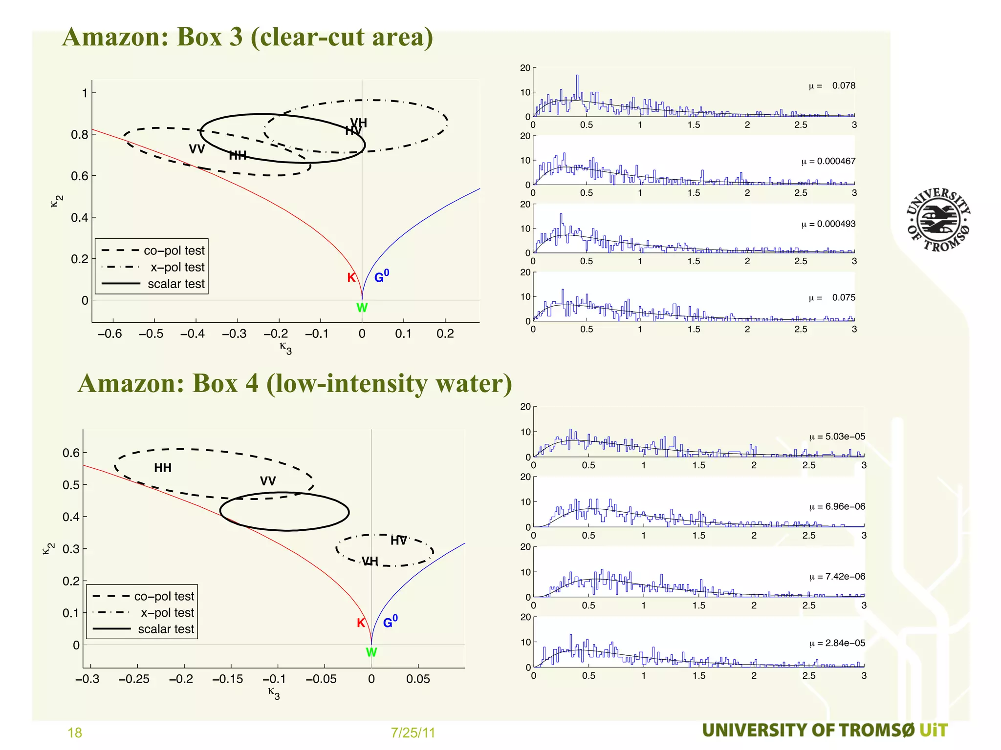 Amazon: Box 3 (clear-cut area)
                                                                                               20
                                                                                                                                       µ=   0.078
           1                                                                                   10

                                                                                                0
                                                               VH                                   0   0.5   1   1.5    2       2.5            3
      0.8                                                     HV                               20
                                VV
                                        HH                                                     10                                 µ = 0.000467
      0.6
                                                                                                0
                                                                                                    0   0.5   1   1.5    2       2.5            3
κ2




                                                                                               20
      0.4                                                                                                                         µ = 0.000493
                                                                                               10

                       co−pol test                                                              0
      0.2                                                                                         0     0.5   1   1.5    2       2.5            3
                        x−pol test                                        0                    20
                        scalar test                           K       G
                                                                                               10                                      µ=   0.075
           0
                                                                  W
                                                                                                0
                                                                                                    0   0.5   1   1.5    2       2.5            3
               −0.6   −0.5     −0.4    −0.3   −0.2    −0.1        0           0.1        0.2
                                                 κ3


       Amazon: Box 4 (low-intensity water)
                                                                                               20

                                                                                               10                                      µ = 5.03e−05
     0.6                                                                                        0
                          HH                                                                        0   0.5   1    1.5       2    2.5               3
                                                                                               20
     0.5                                      VV
                                                                                               10                                      µ = 6.96e−06
     0.4
                                                                                                0
                                                                                                    0   0.5   1    1.5       2    2.5               3
                                                                              HV
κ2




     0.3                                                                                       20
                                                                  VH
                                                                                               10                                      µ = 7.42e−06
     0.2
                      co−pol test                                                               0
                                                                                                  0     0.5   1    1.5       2    2.5               3
     0.1               x−pol test                                             0                20
                       scalar test                                K       G
      0                                                                                        10                                      µ = 2.84e−05
                                                                      W
                                                                                                0
       −0.3       −0.25      −0.2     −0.15   −0.1    −0.05           0           0.05              0   0.5   1    1.5       2    2.5               3
                                               κ3


     18                                                                       7/25/11
 