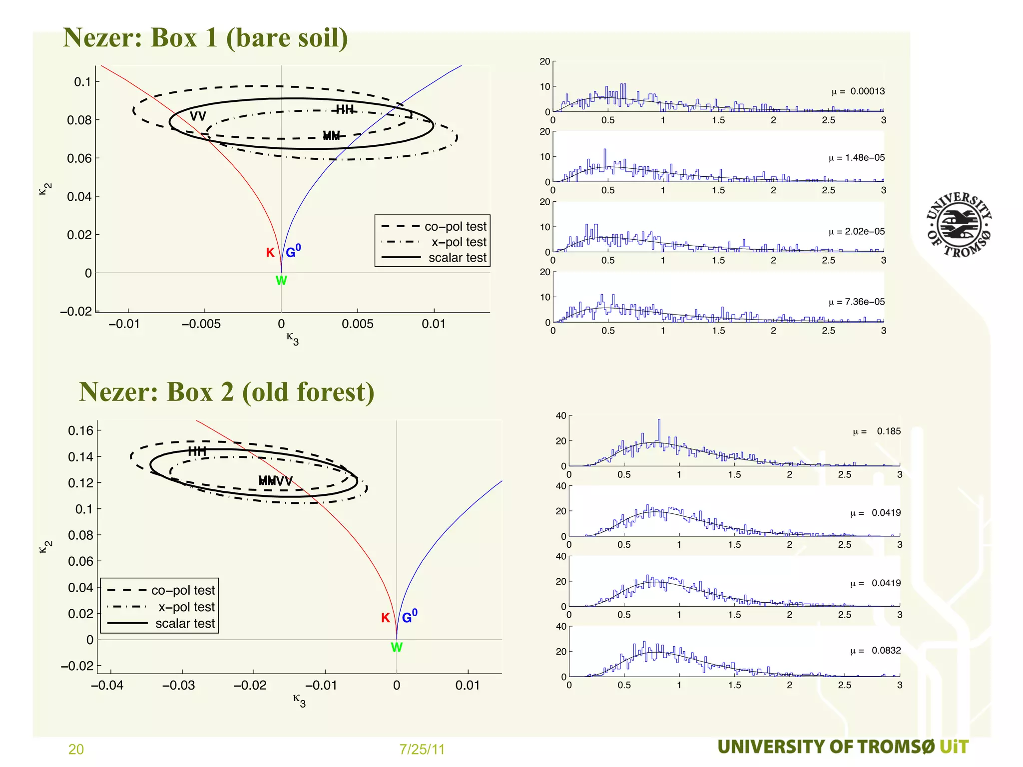 Nezer: Box 1 (bare soil)
                                                                                             20

       0.1                                                                                   10                                                          µ = 0.00013

                                                           HH                                 0
      0.08                    VV                                                                  0            0.5         1       1.5         2       2.5              3
                                                                                             20
                                                         VH
                                                         HV
      0.06                                                                                   10                                                         µ = 1.48e−05

                                                                                              0
κ2




                                                                                                  0            0.5         1       1.5         2       2.5              3
      0.04                                                                                   20

                                                                              co−pol test    10                                                         µ = 2.02e−05
      0.02
                                                   0                           x−pol test
                                          K G                                  scalar test
                                                                                              0
                                                                                               0               0.5         1       1.5         2       2.5              3
           0                                                                                 20
                                              W
                                                                                             10                                                         µ = 7.36e−05
     −0.02
               −0.01        −0.005            0                0.005          0.01            0
                                                                                                  0            0.5         1       1.5         2       2.5              3
                                                  κ3



       Nezer: Box 2 (old forest)
                                                                                                      40
      0.16                                                                                                                                                         µ=   0.185
                                                                                                      20
      0.14                   HH
                                                                                                       0
                                                                                                           0         0.5       1         1.5       2         2.5            3
      0.12                               VHVV
                                         HV                                                           40

       0.1                                                                                            20                                                       µ = 0.0419

      0.08                                                                                             0
                                                                                                           0         0.5       1         1.5       2         2.5            3
κ2




                                                                                                      40
      0.06
                                                                                                      20                                                       µ = 0.0419
      0.04             co−pol test
                        x−pol test                                                                     0
      0.02
                        scalar test                                    K G0                              0           0.5       1         1.5       2         2.5            3
                                                                                                      40
           0
                                                                        W                             20                                                       µ = 0.0832
     −0.02
                                                                                                       0
          −0.04         −0.03         −0.02            −0.01            0            0.01                  0         0.5       1         1.5       2         2.5            3
                                                   κ3



      20                                                                7/25/11
 